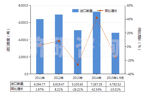 2011-2015年9月中國間甲酚(HS29071211)進(jìn)口量及增速統(tǒng)計(jì)